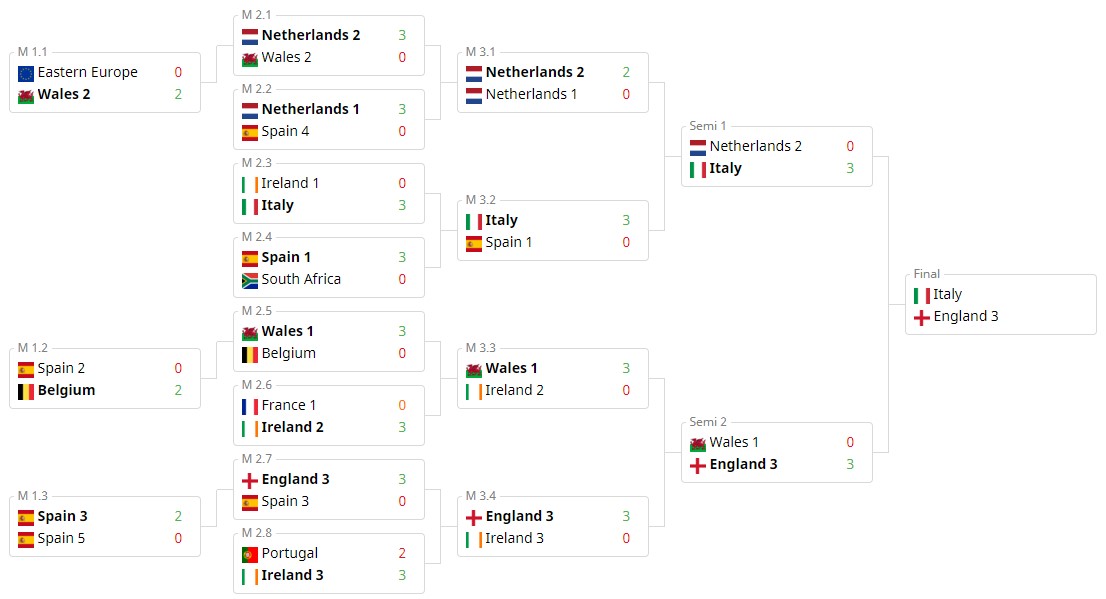 europa halo european nations cup results 7 26 2020 noob combo europa halo european nations cup